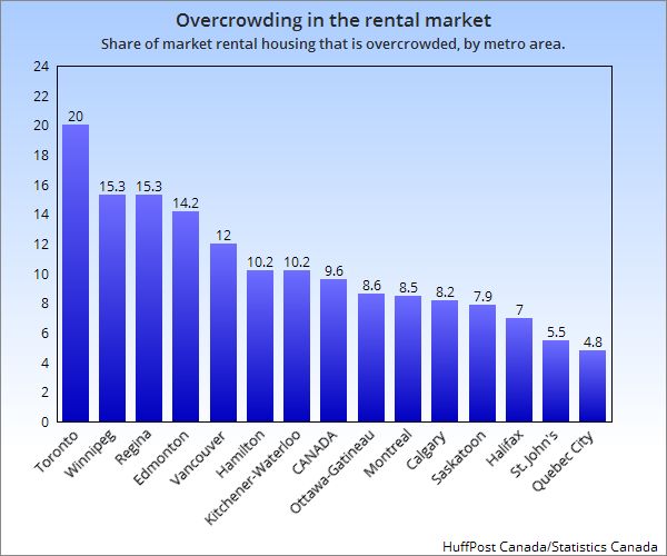 Toronto has the highest rate of overcrowding among renters, according to Statistics Canada's National Housing Survey.