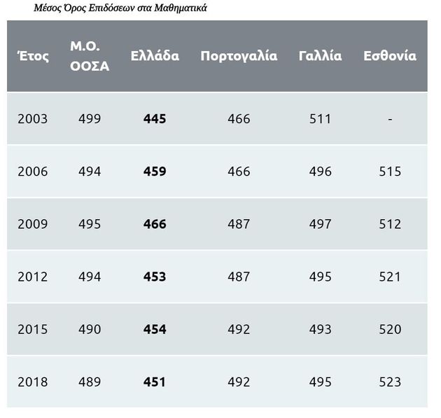 PISA 2018: «Κάτω από τη βάση» οι Ελληνες μαθητές στη διεθνή εκπαιδευτική έρευνα του