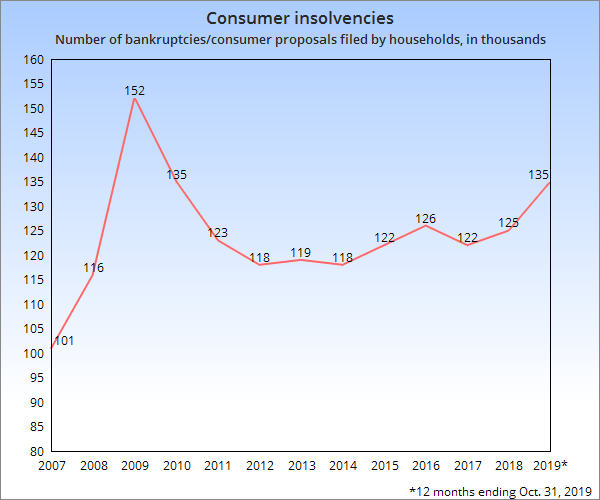 Consumer insolvencies in Canada have jumped to their highest level since 2010, when Canada was emerging from the global financial crisis.