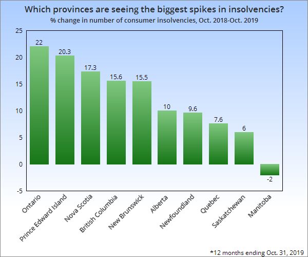 Ontario, P.E.I. and Nova Scotia saw the largest spike in consumer insolvencies over the past year.