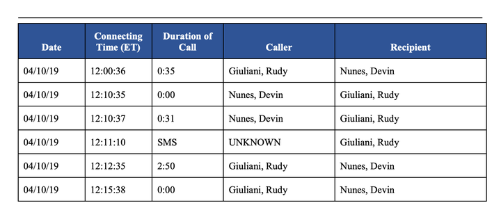 The House Intelligence Committee's impeachment report included call logs showing contacts between ranking GOP committee member Devin Nunes and President Donald Trump's personal attorney Rudy Giuliani.