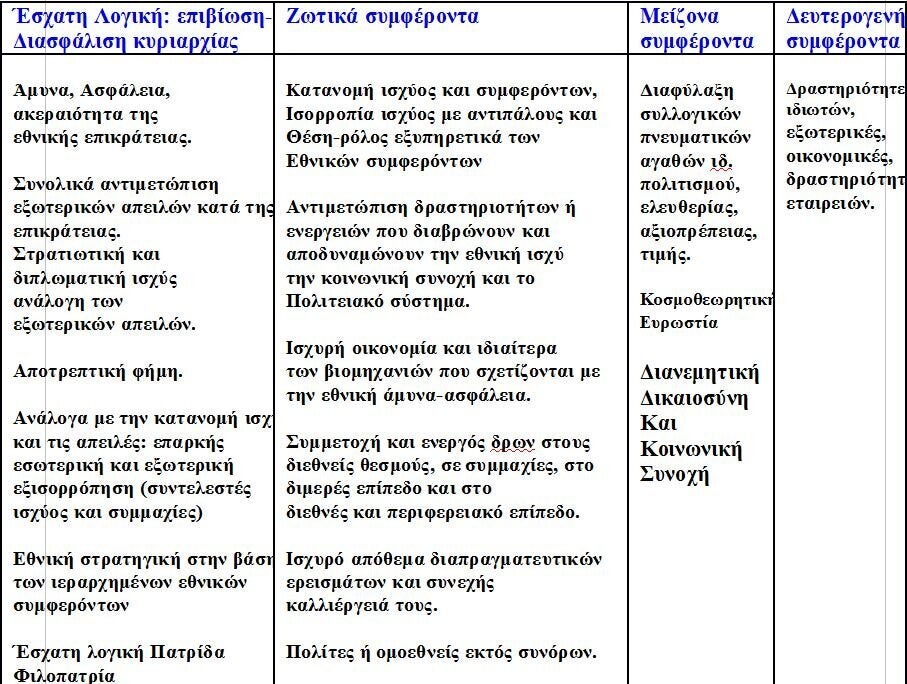 Η τυπολογία των ιεραρχημένων εθνικών συμφερόντων