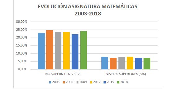 Cifras evolutivas del informe PISA en la competencia de Matemáticas