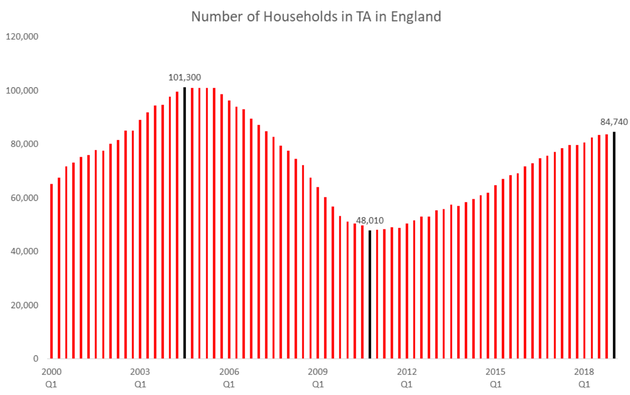 Sajid Javid Claims Homelessness Has Fallen Under The Tories. Except Its Up 77%