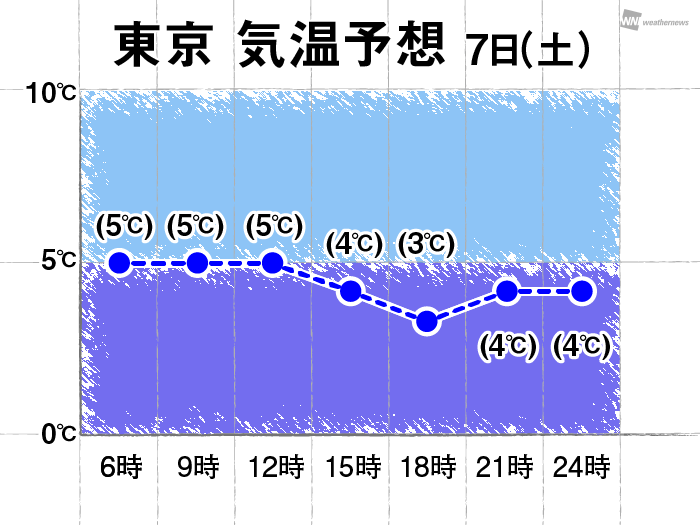 東京の予想気温 7日(土)