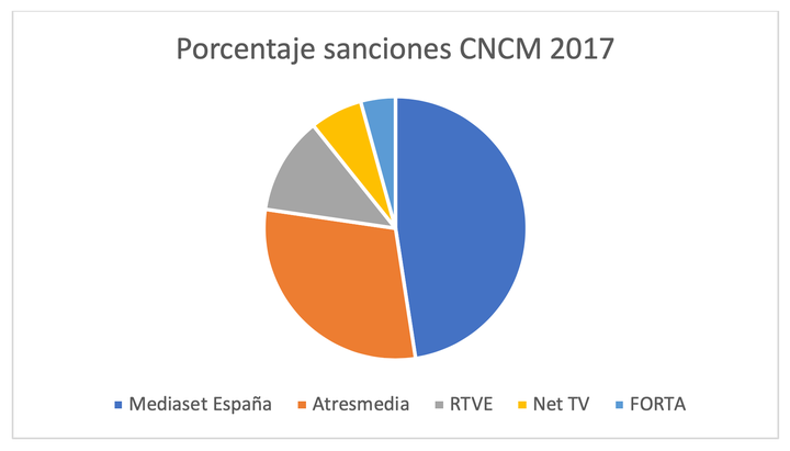 Porcentaje sanciones CNCM 2017

