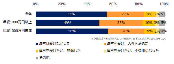 うちの社に来ないか リファラル転職 約半数が誘われたけど選考は受けなかった その理由は ハフポスト