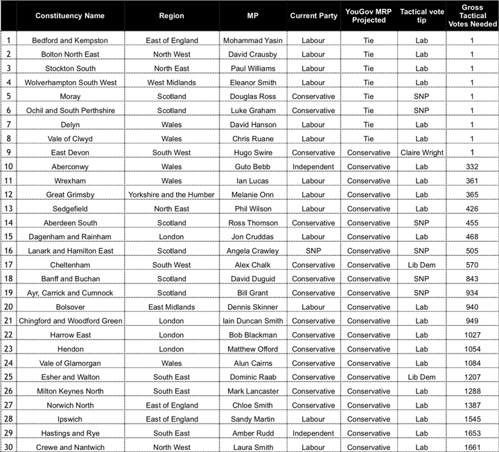 Exclusive: Tactical Voting In Just 30 Seats Could Deny Tories A ...
