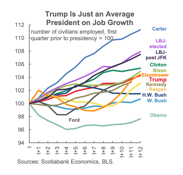 U.S. presidents compared on percentage job growth.