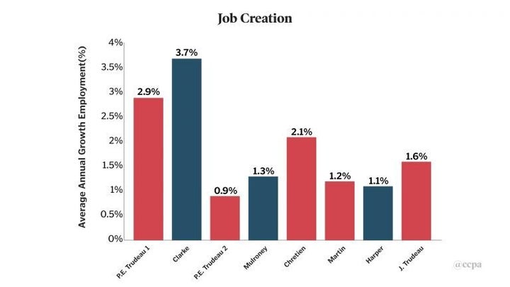 Job creation, as a percentage, under seven prime ministers.