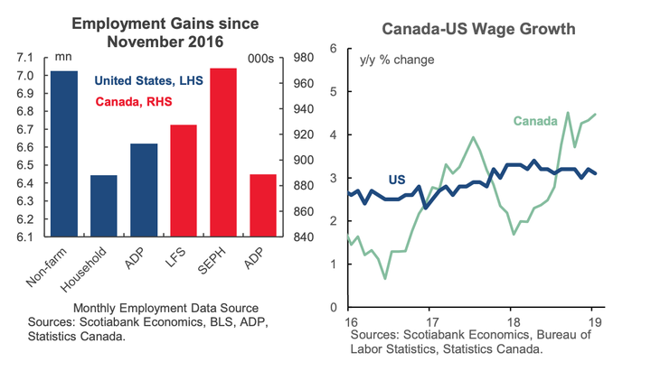 In the chart on the left, Scotiabank compares three different measures of job growth in the U.S. with three measures in Canada, and finds that Canada, proportionally, has created more jobs. Wage growth has been stronger in Canada in the past year.