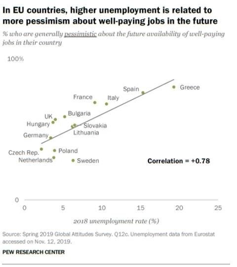 Pew Research: Πόσο αισιόδοξοι είναι οι Έλληνες για την οικονομία -Kαι πόσο φοβούνται την