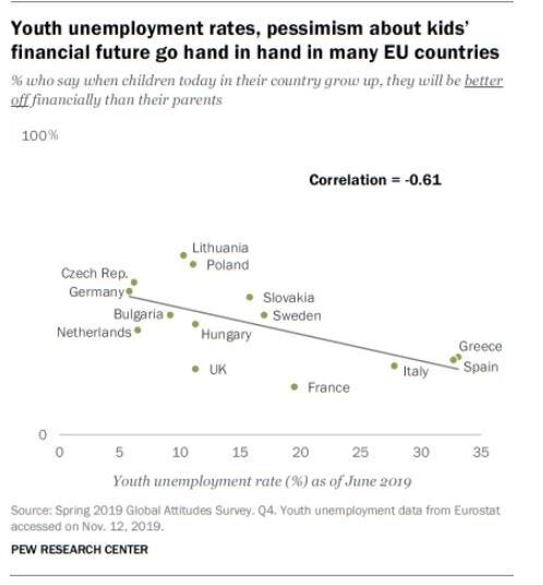 Pew Research: Πόσο αισιόδοξοι είναι οι Έλληνες για την οικονομία -Kαι πόσο φοβούνται την