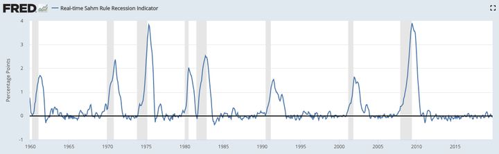 The Sahm Rule recession indicator perfectly predicts U.S. recessions since 1970. Recessions are indicated by the shaded areas.