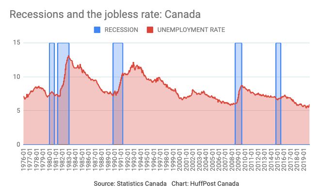 Historical data shows recessions always come with a spike in unemployment in Canada, but a spike in unemployment doesn't necessarily mean a recession.