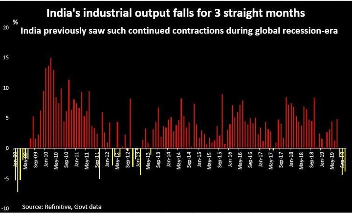 India's industrial output in October