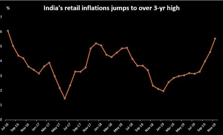 India's retail inflation