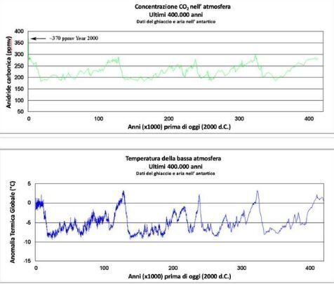 Ascoltiamo la scienza, è ora di agire per fermare il cambiamento