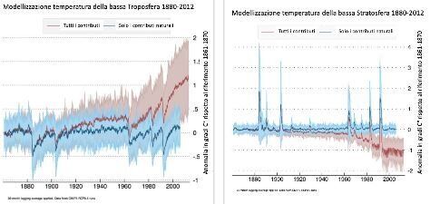 Ascoltiamo la scienza, è ora di agire per fermare il cambiamento