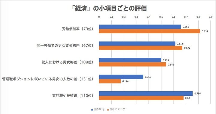 ジェンダーギャップ指数19 日本は過去最低を更新し121位 G7最低 男女平等はまた後退 ハフポスト News