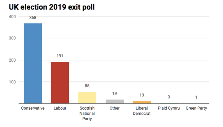 BBC/ITV/Sky News Sondage de sortie des urnes publié le 12 décembre à 22 heures, CC BY-SA