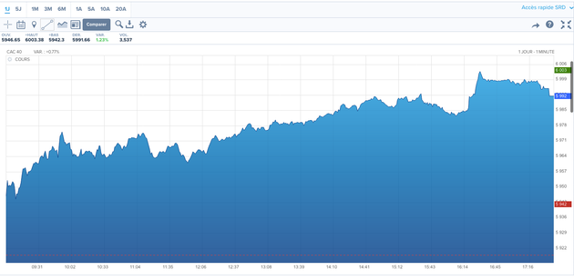 La Bourse De Paris A Son Plus Haut Niveau Depuis 2007 Le Huffpost
