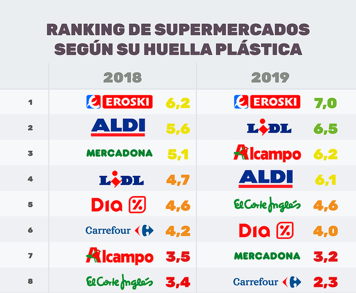 Ranking de supermercados según su huella plástica por Greenpeace.