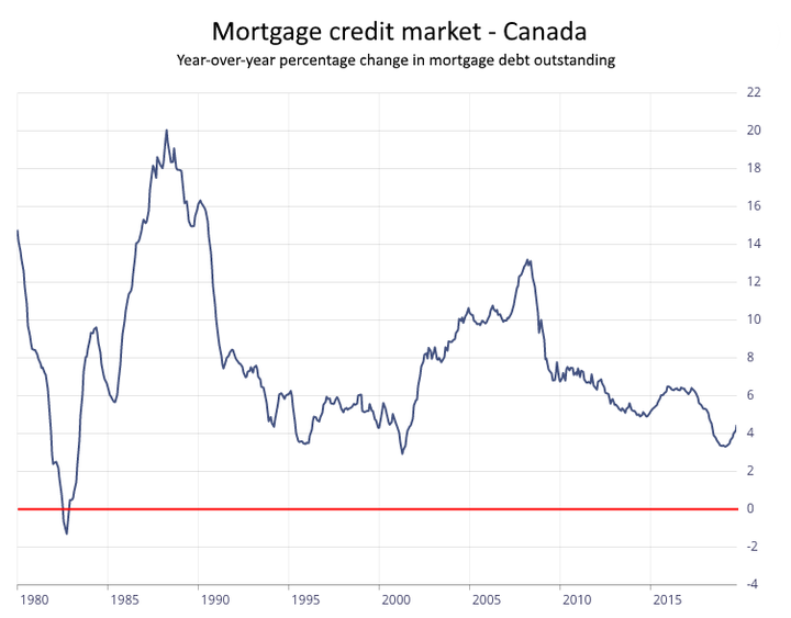 This chart shows the percentage change in the value of mortgage debt in Canada. The only period on record when it has shrunk was in 1982. Fitch predicts mortgages will grow just 1 per cent in 2020, the slowest pace since the 1982 slump.