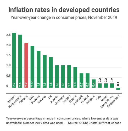 Canada has the third-highest inflation rate among developed countries, according to data tracked by the OECD.