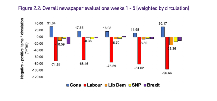 Loughborough University's rankings of how each party was covered in the press during the election campaign 