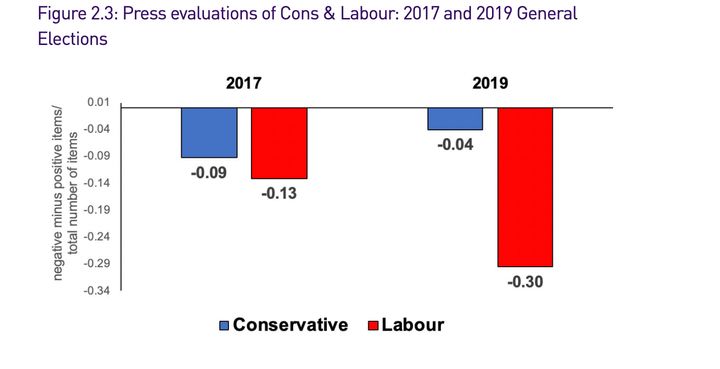 Newspaper coverage of the Labour and Conservative Party during the 2017 and 2019 elections 