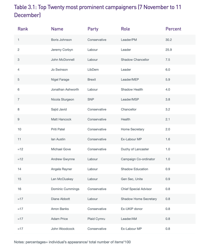 Loughborough University's ranking of how much coverage each politician received during the campaign 