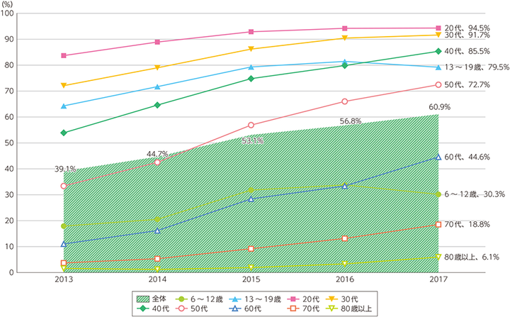 スマートフォンの個人保有率の推移（総務省「情報通信白書(平成30年版)」より）