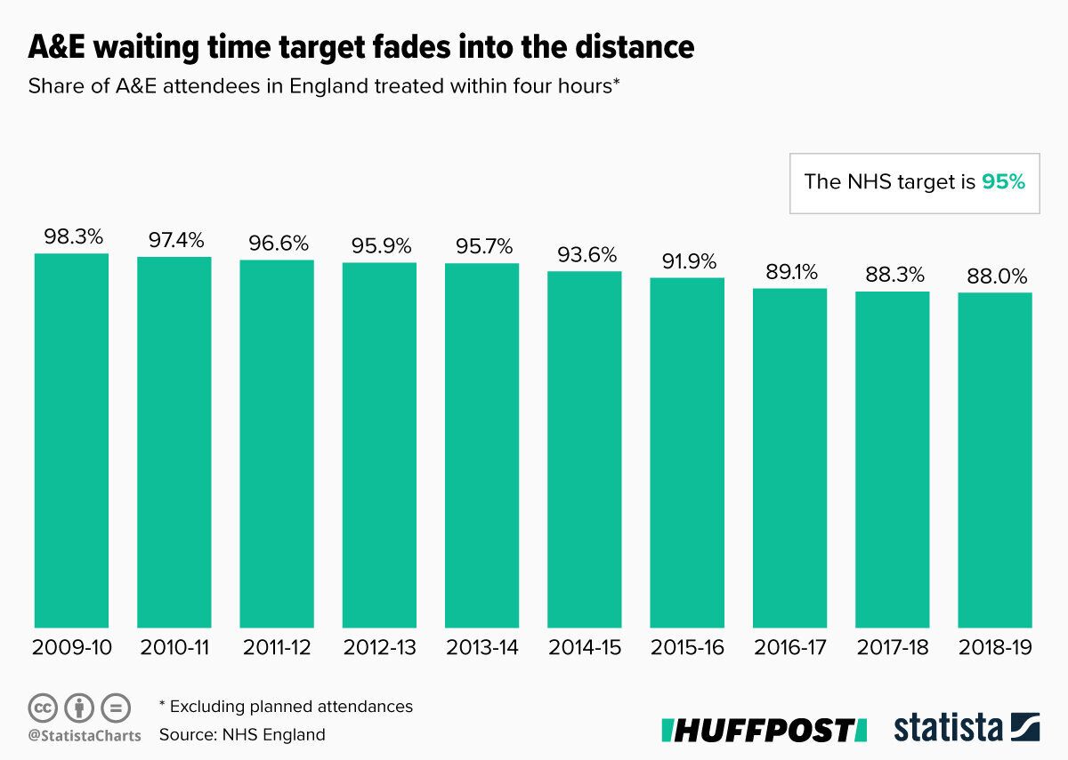How NHS England fared against the target to treat 95% of A&E patients within four hours between 2009/10 and 2018/19
