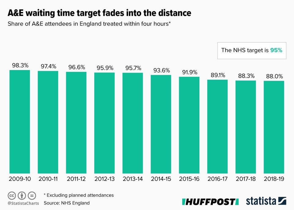 How NHS England fared against the target to treat 95% of A&E patients within four hours between 2009/10 and 2018/19