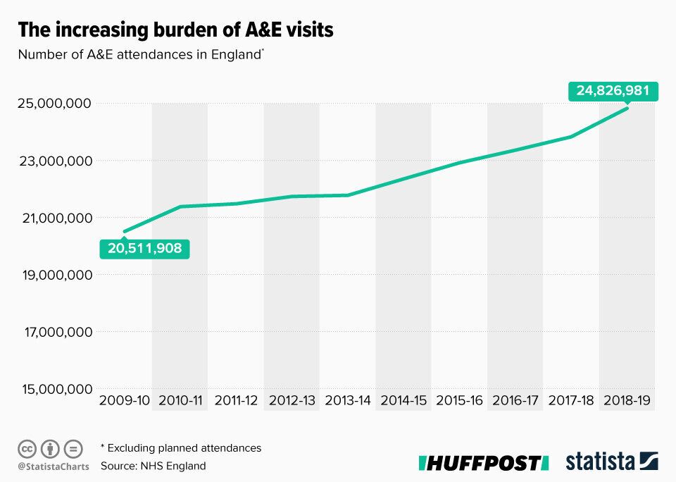 NHS England hasn't met its monthly A&E waiting target since summer 2015 – but A&E departments are under more pressure than they were at the start of the decade
