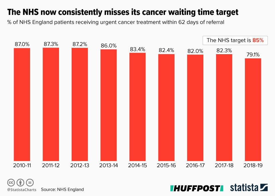NHS England has not met its cancer waiting time target on an annual basis since 2013/14