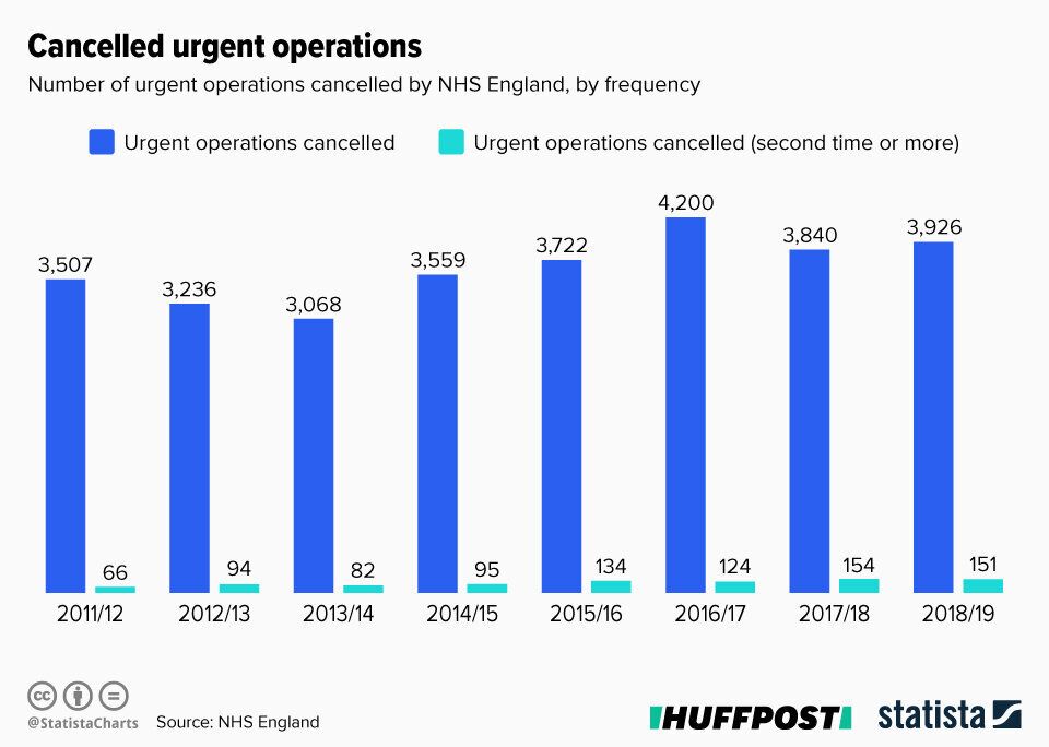 The number of urgent operations cancelled each year 2011/12 to 2018/19