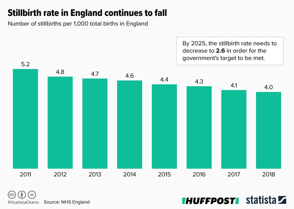 The stillbirth rate dropped from 5.2 per 1,000 births in 2011 to 4.0 in 2018