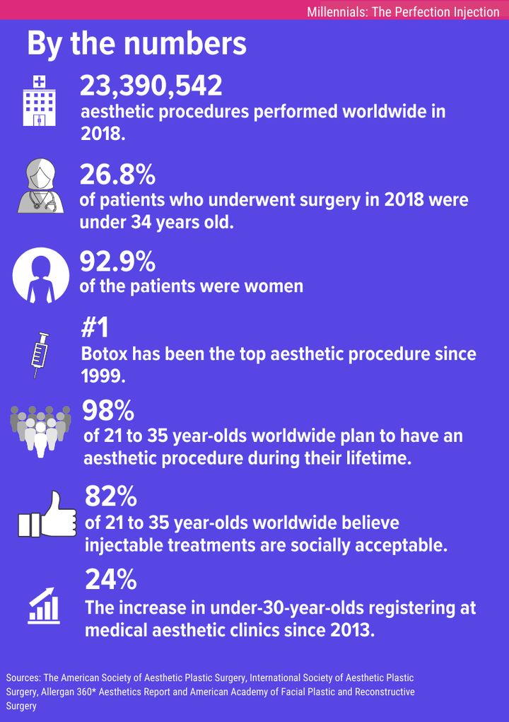 A look at statistics regarding millennials and cosmetic surgery.
