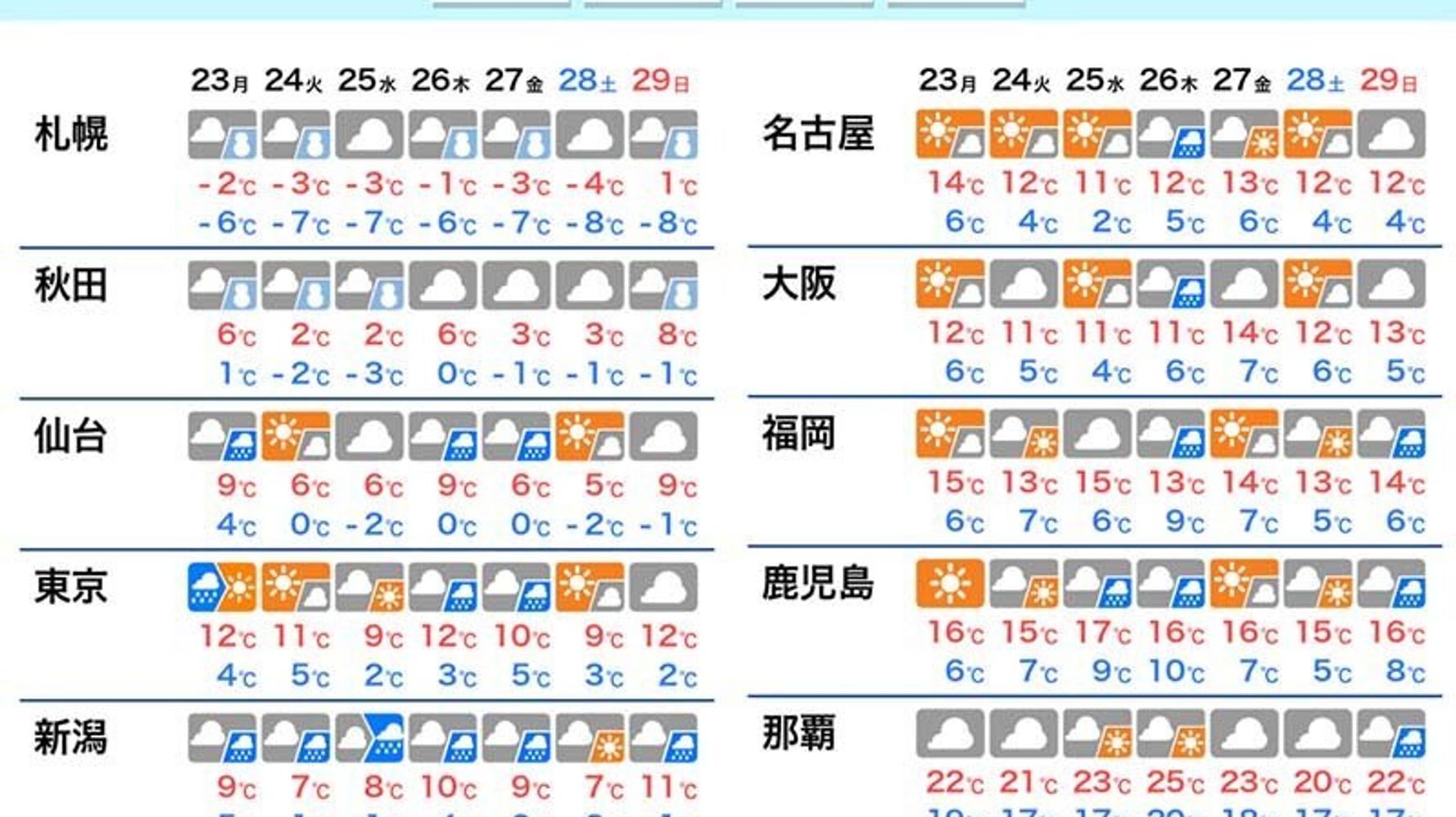 ホワイトクリスマスは 週後半は低気圧で雪の可能性も 週間天気予報 ハフポスト