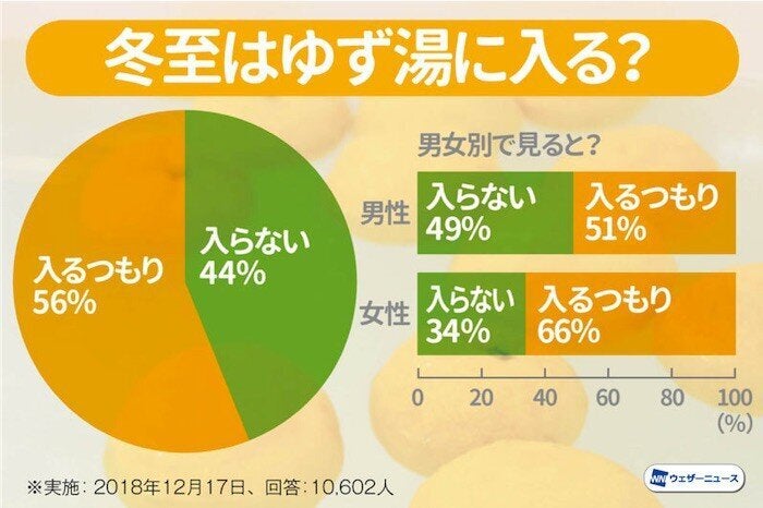 ゆず湯に関するウェザーニュースの調査結果