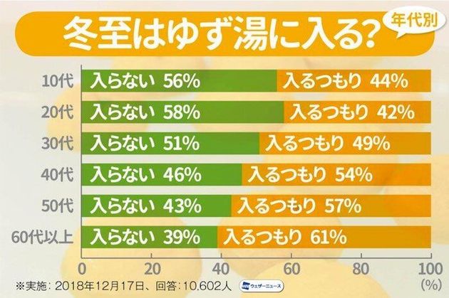 ゆず湯に関するウェザーニュースの調査結果