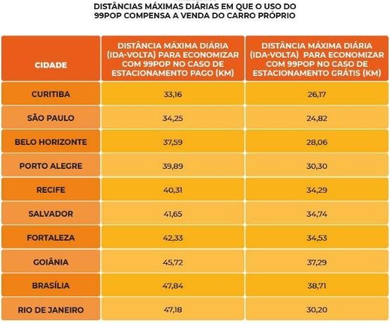 A partir de estudos, equipe de Políticas Públicas da 99 aponta em que situações usar 99POP economiza mais que ter carro próprio.