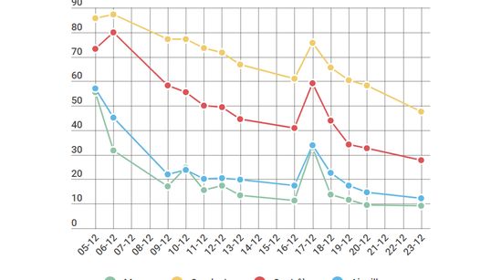 L’évolution du taux de grévistes à la SNCF en un