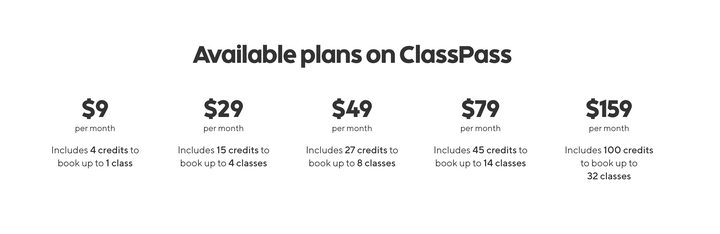 <a href="https://fave.co/2P4hDOS" target="_blank" role="link" class=" js-entry-link cet-external-link" data-vars-item-name="Plans start at $9 for 4 credits and go up" data-vars-item-type="text" data-vars-unit-name="5e00fe87e4b05b08bab93cbe" data-vars-unit-type="buzz_body" data-vars-target-content-id="https://fave.co/2P4hDOS" data-vars-target-content-type="url" data-vars-type="web_external_link" data-vars-subunit-name="article_body" data-vars-subunit-type="component" data-vars-position-in-subunit="14">Plans start at $9 for 4 credits and go up</a> to $159 for 100 credits. While credits vary per class, this roughly translates to taking anywhere from one to 32 classes a month. There are five different pricing plans available, and you can roll over to 10 unused credits every month or add a few more credits when you need them.