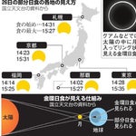 26日午後・全国的に「部分日食」　欠け始めは午後2時から午後2時半ごろで、最大2時間半