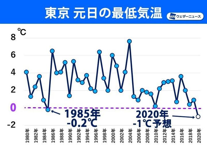 東京都心における元日の最低気温の記録