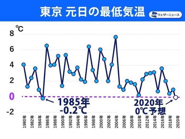 年末年始の週間天気予報 大晦日は冬の嵐 元日の東京は極寒に ハフポスト