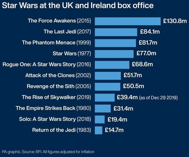 The Rise Of Skywalker Struggling To Match Box Office Success Of Previous Star Wars